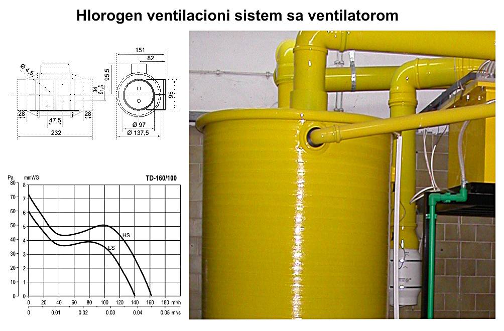 HLOROGEN_ventilacioni_sistem